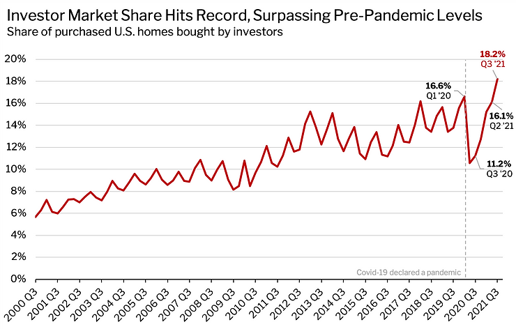 Record Level Of Homes Now Owned By Investors!